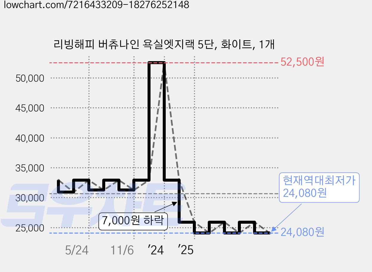 리빙해피 버츄나인 욕실엣지랙 5단, 화이트, 1개 가격 변동 차트, 현재가 24,080원, 역대최저가