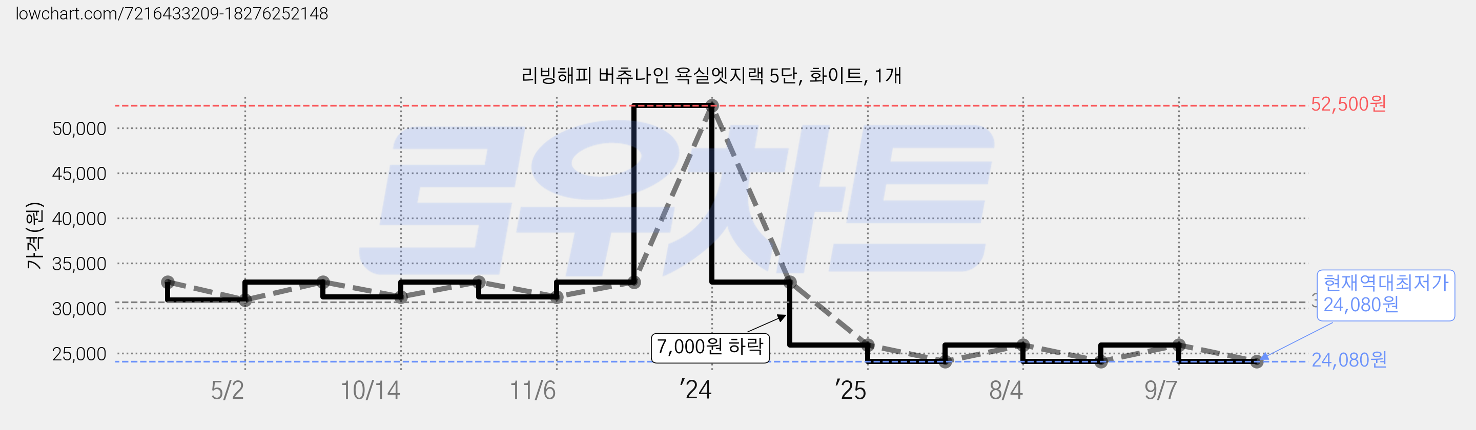 리빙해피 버츄나인 욕실엣지랙 5단, 화이트, 1개 가격 변동 차트, 현재가 24,080원, 역대최저가