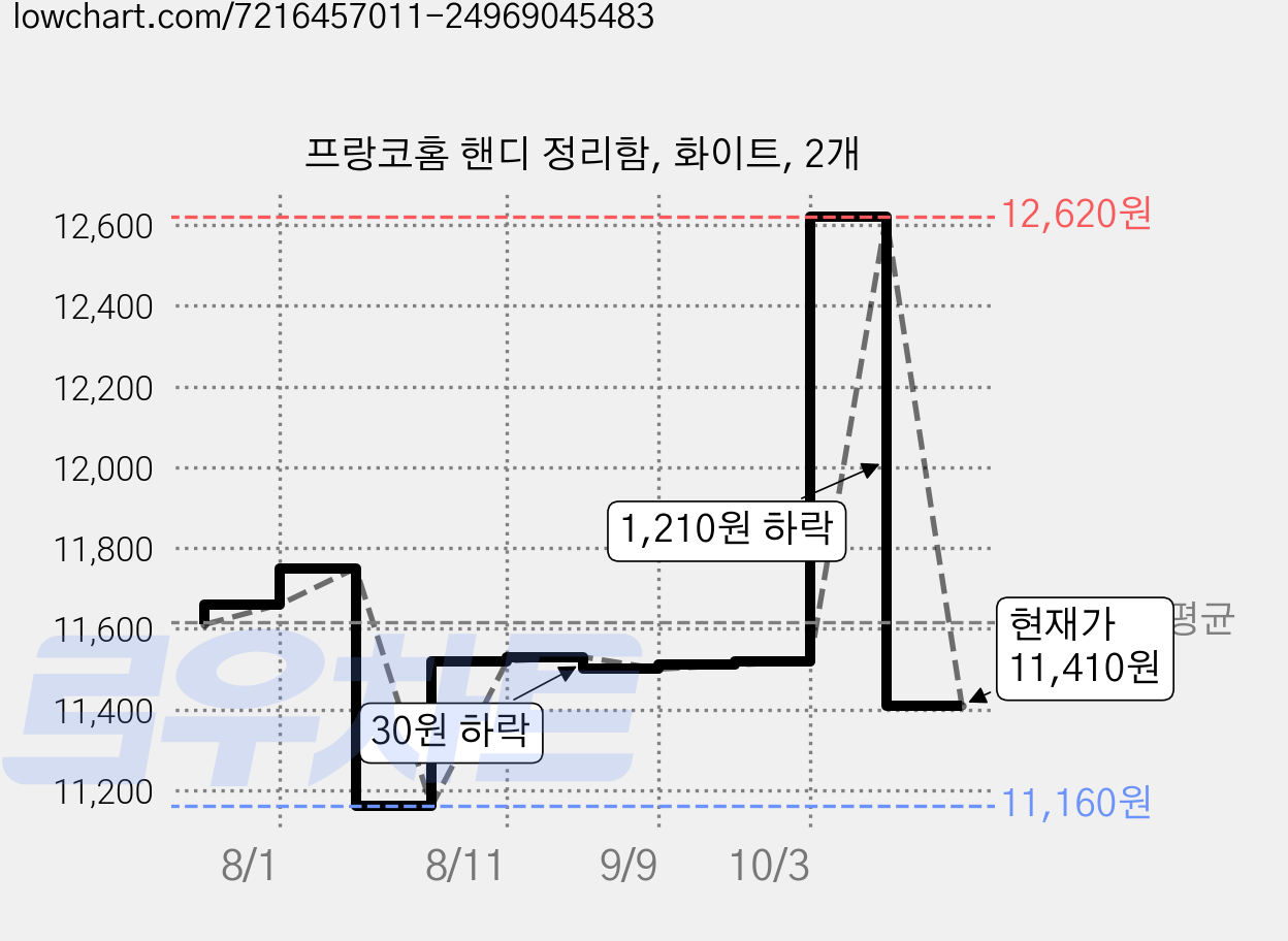 프랑코홈 핸디 정리함, 화이트, 2개 가격 변동 차트, 현재가 11,410원, 관측 최저가 11,160원