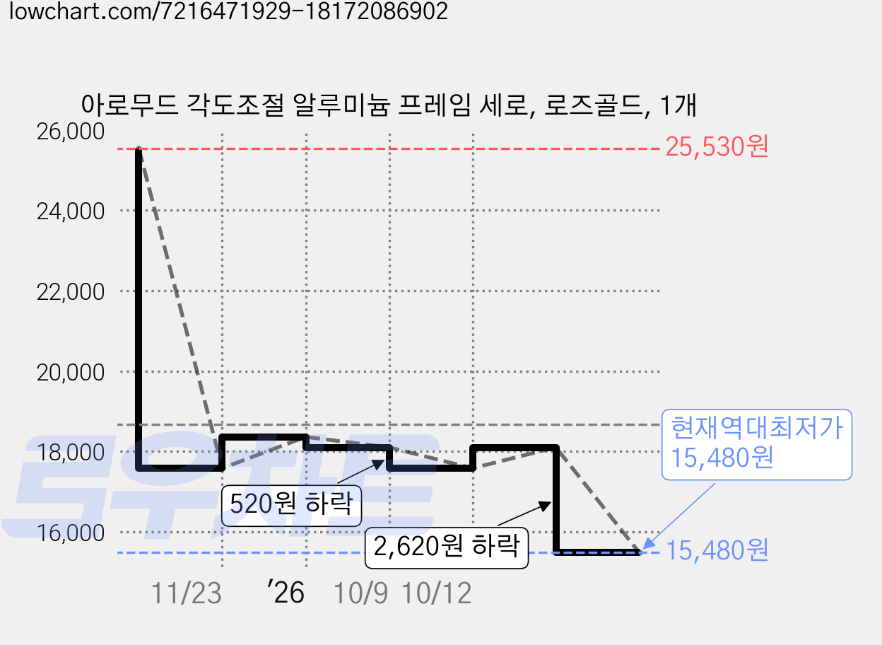 아로무드 각도조절 알루미늄 프레임 세로, 로즈골드, 1개 가격 변동 차트, 현재가 15,480원, 역대최저가