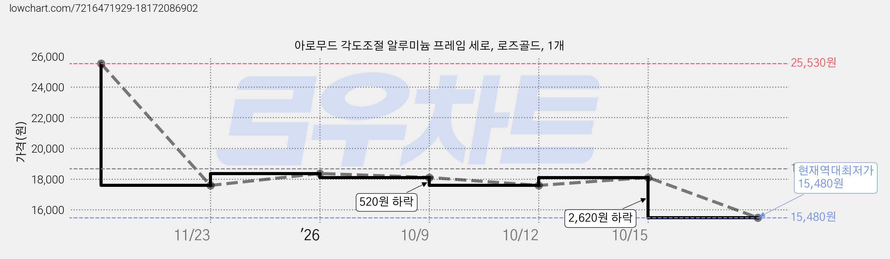 아로무드 각도조절 알루미늄 프레임 세로, 로즈골드, 1개 가격 변동 차트, 현재가 15,480원, 역대최저가