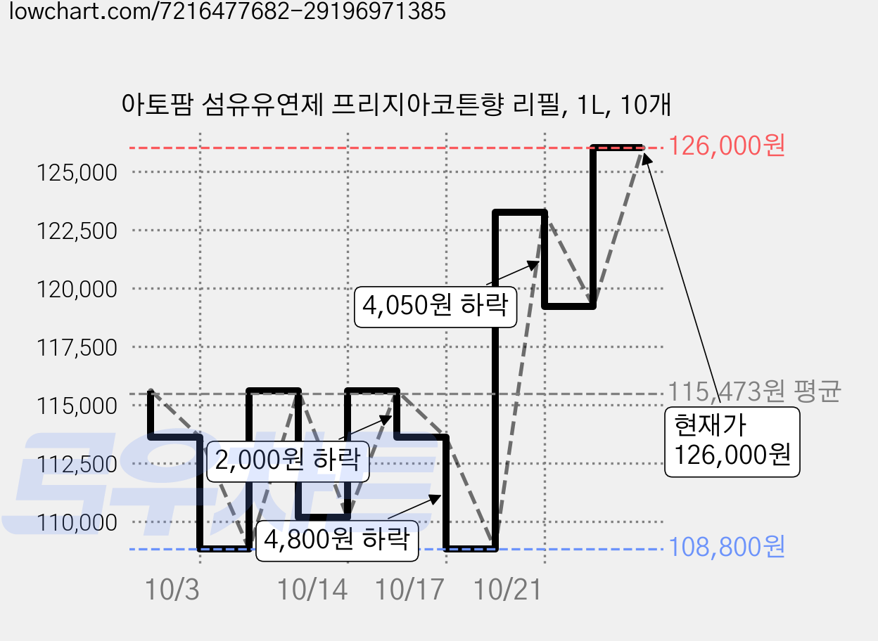 아토팜 섬유유연제 프리지아코튼향 리필, 1L, 10개 가격 변동 차트, 현재가 108,800원, 역대최저가