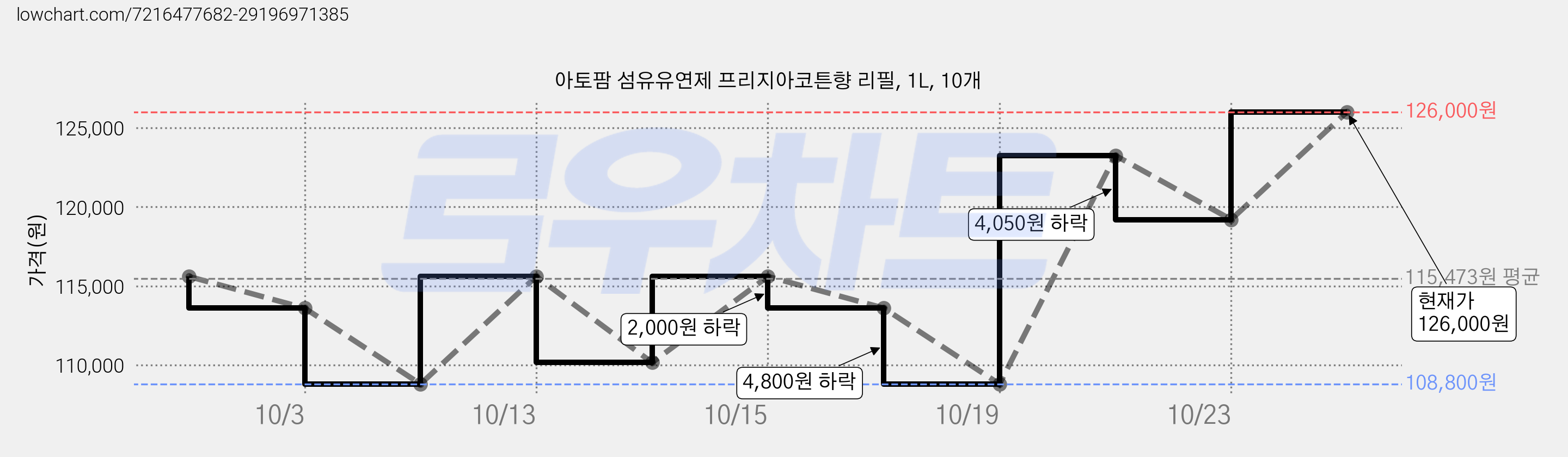 아토팜 섬유유연제 프리지아코튼향 리필, 1L, 10개 가격 변동 차트, 현재가 108,800원, 역대최저가