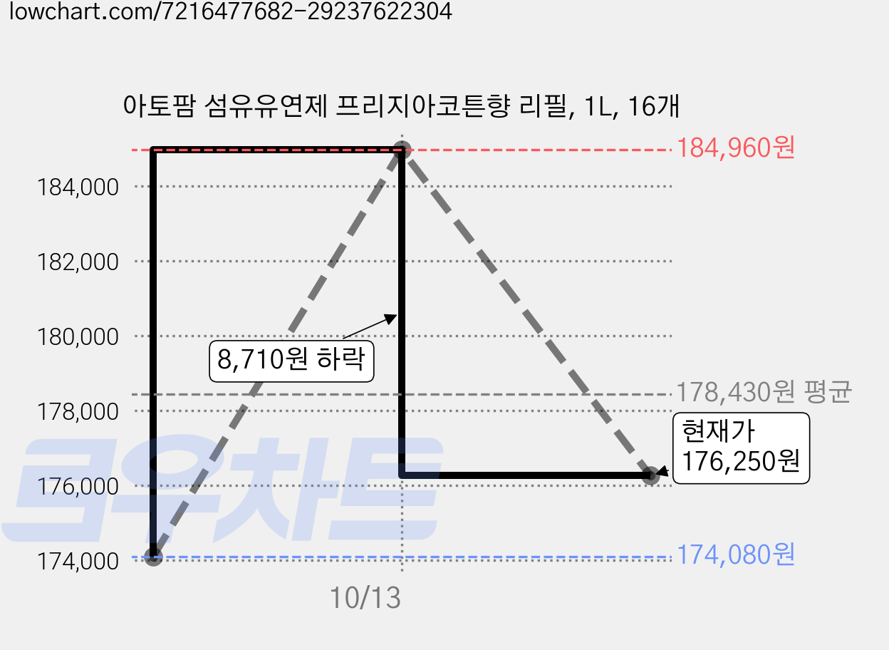 아토팜 섬유유연제 프리지아코튼향 리필, 1L, 16개 가격 변동 차트, 현재가 176,250원, 관측 최저가 174,080원