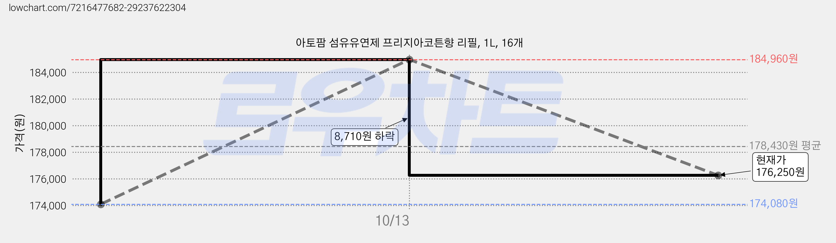 아토팜 섬유유연제 프리지아코튼향 리필, 1L, 16개 가격 변동 차트, 현재가 176,250원, 관측 최저가 174,080원