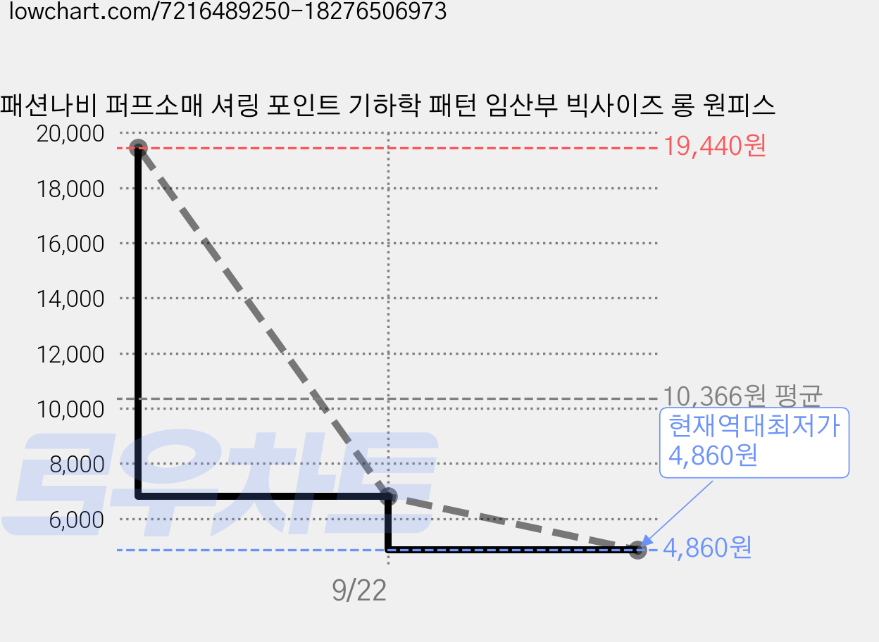 패션나비 퍼프소매 셔링 포인트 기하학 패턴 임산부 빅사이즈 롱 원피스 가격 변동 차트, 현재가 4,860원, 역대최저가