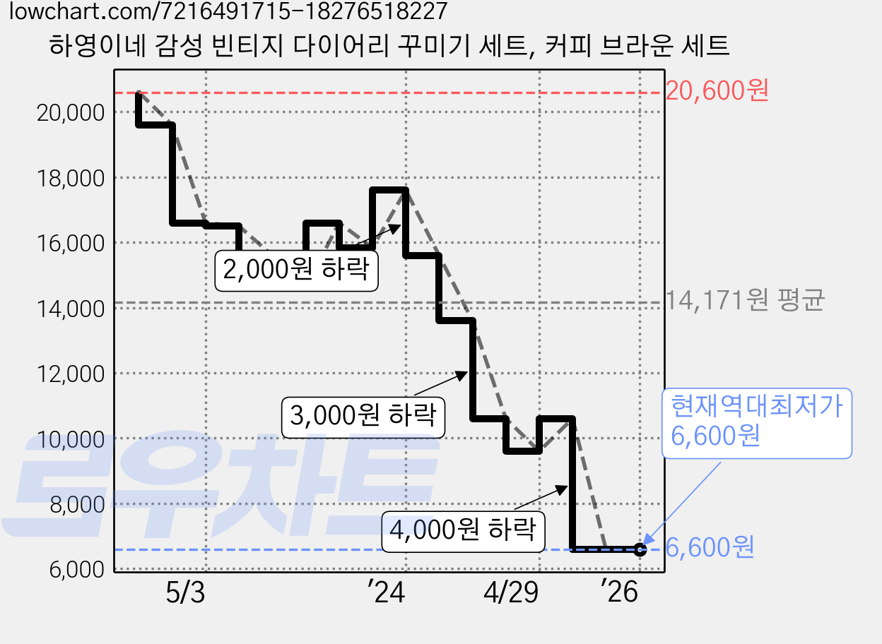 하영이네 감성 빈티지 다이어리 꾸미기 세트, 커피 브라운 세트 가격 변동 차트, 현재가 6,600원, 역대최저가