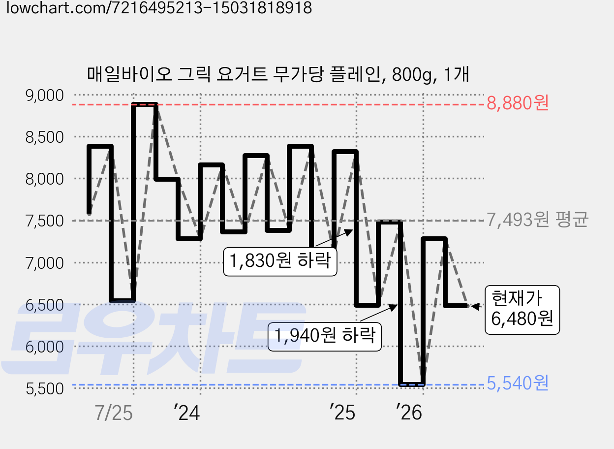 매일바이오 그릭 요거트 무가당 플레인, 800g, 1개 가격 변동 차트, 현재가 6,480원, 관측 최저가 5,540원