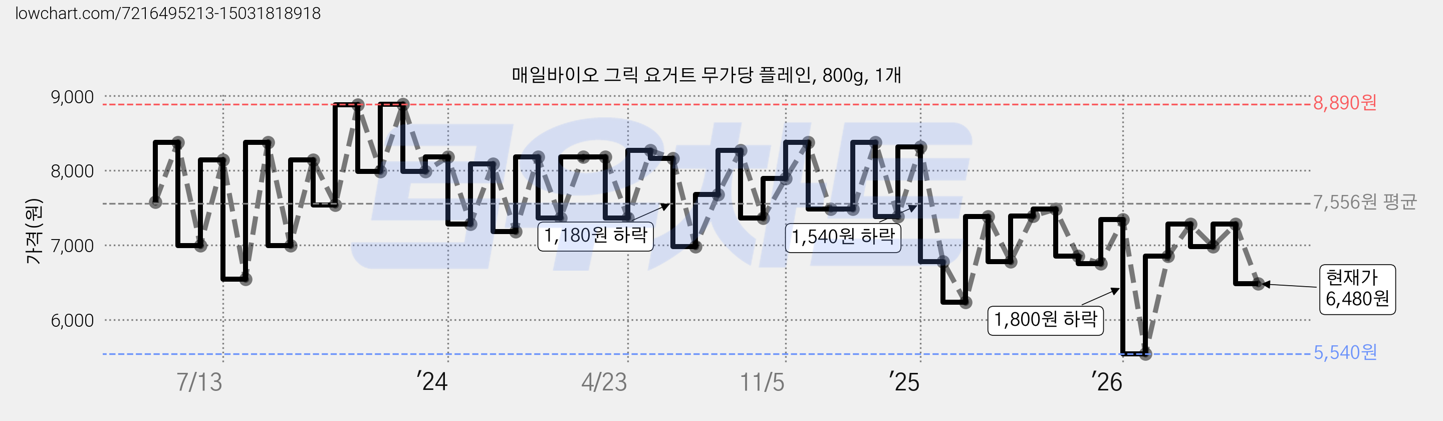 매일바이오 그릭 요거트 무가당 플레인, 800g, 1개 가격 변동 차트, 현재가 6,480원, 관측 최저가 5,540원