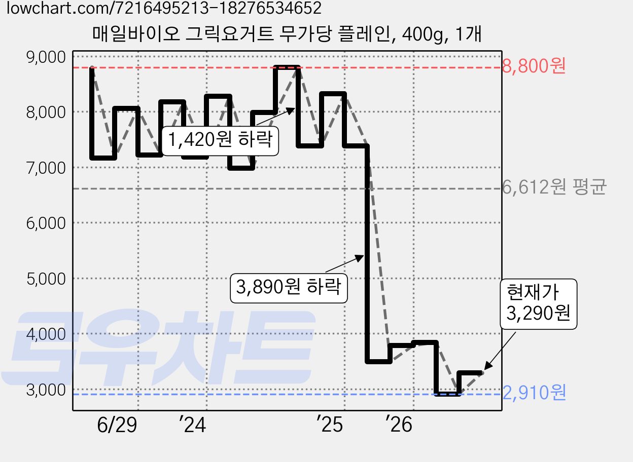 매일바이오 그릭요거트 무가당 플레인, 400g, 1개 가격 변동 차트, 현재가 3,290원, 관측 최저가 2,910원