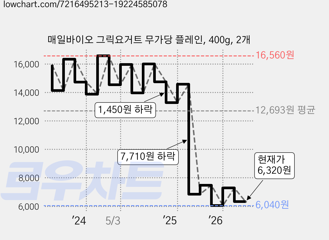매일바이오 그릭요거트 무가당 플레인, 400g, 2개 가격 변동 차트, 현재가 6,320원, 관측 최저가 6,040원