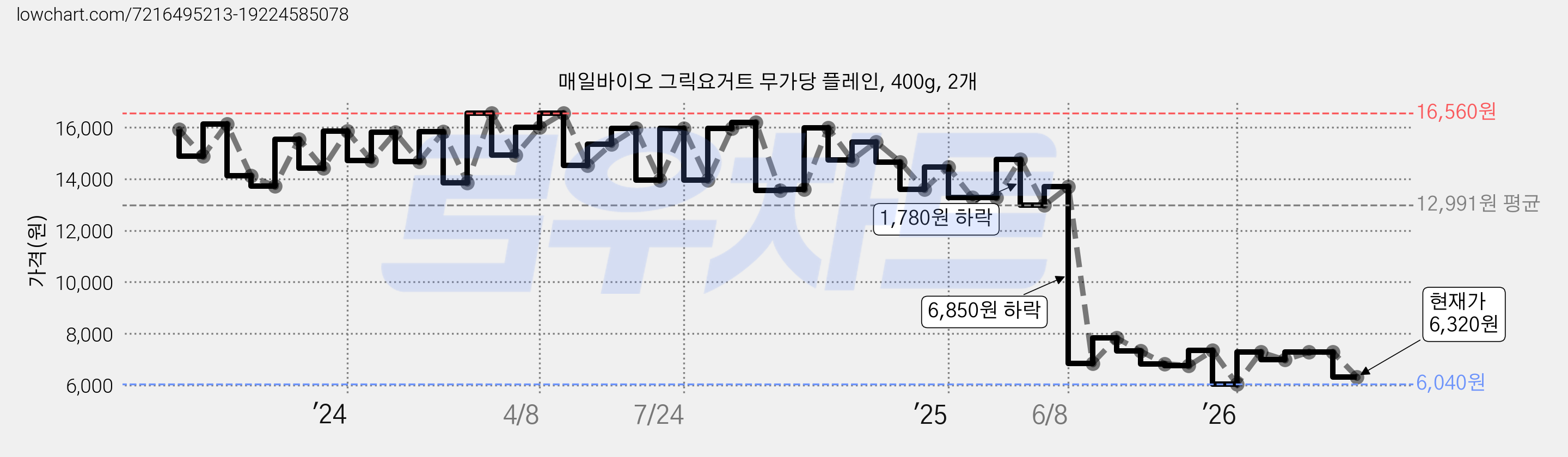 매일바이오 그릭요거트 무가당 플레인, 400g, 2개 가격 변동 차트, 현재가 6,320원, 관측 최저가 6,040원