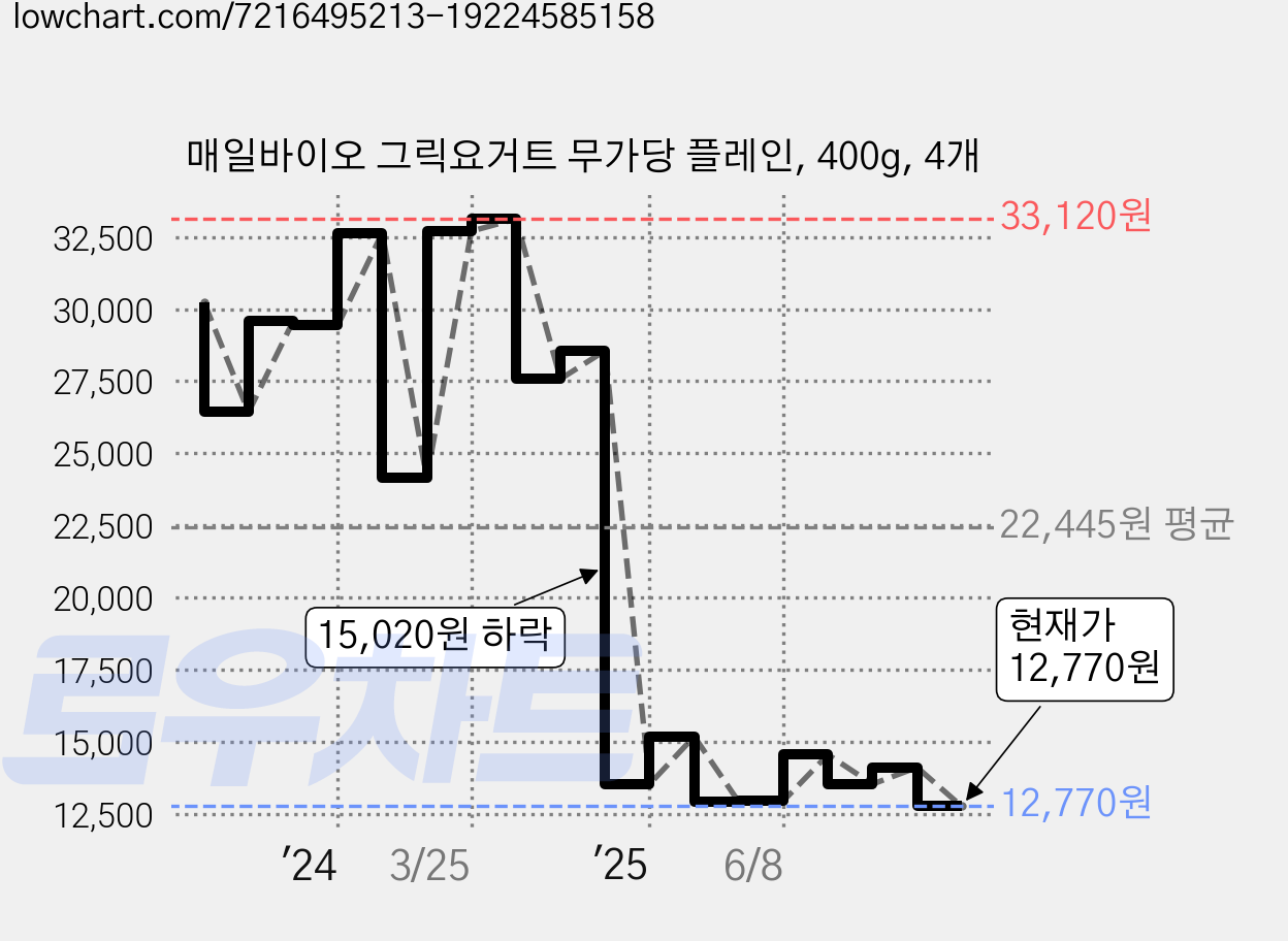 매일바이오 그릭요거트 무가당 플레인, 400g, 4개 가격 변동 차트, 현재가 12,770원, 관측 최저가 12,760원