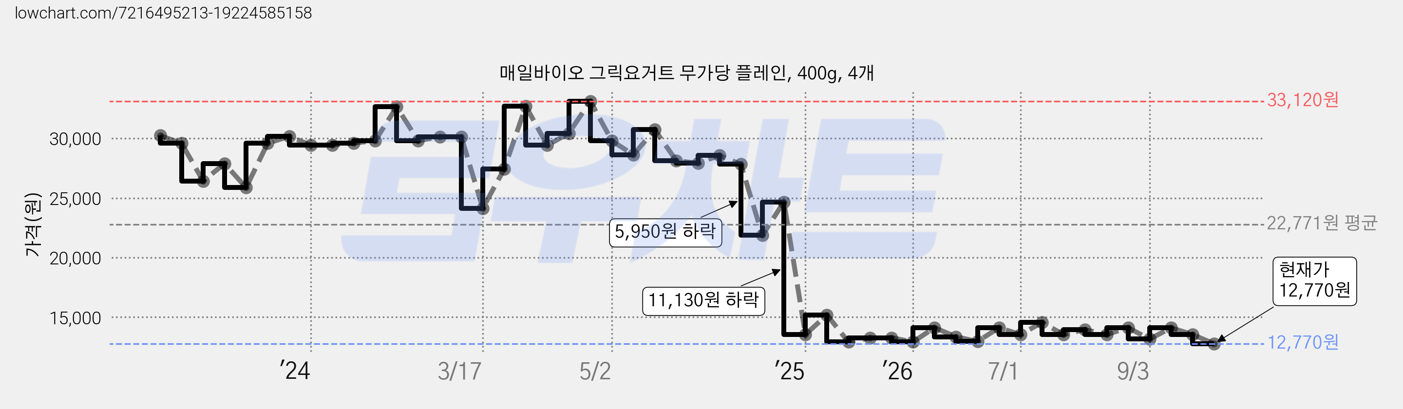매일바이오 그릭요거트 무가당 플레인, 400g, 4개 가격 변동 차트, 현재가 12,770원, 관측 최저가 12,760원