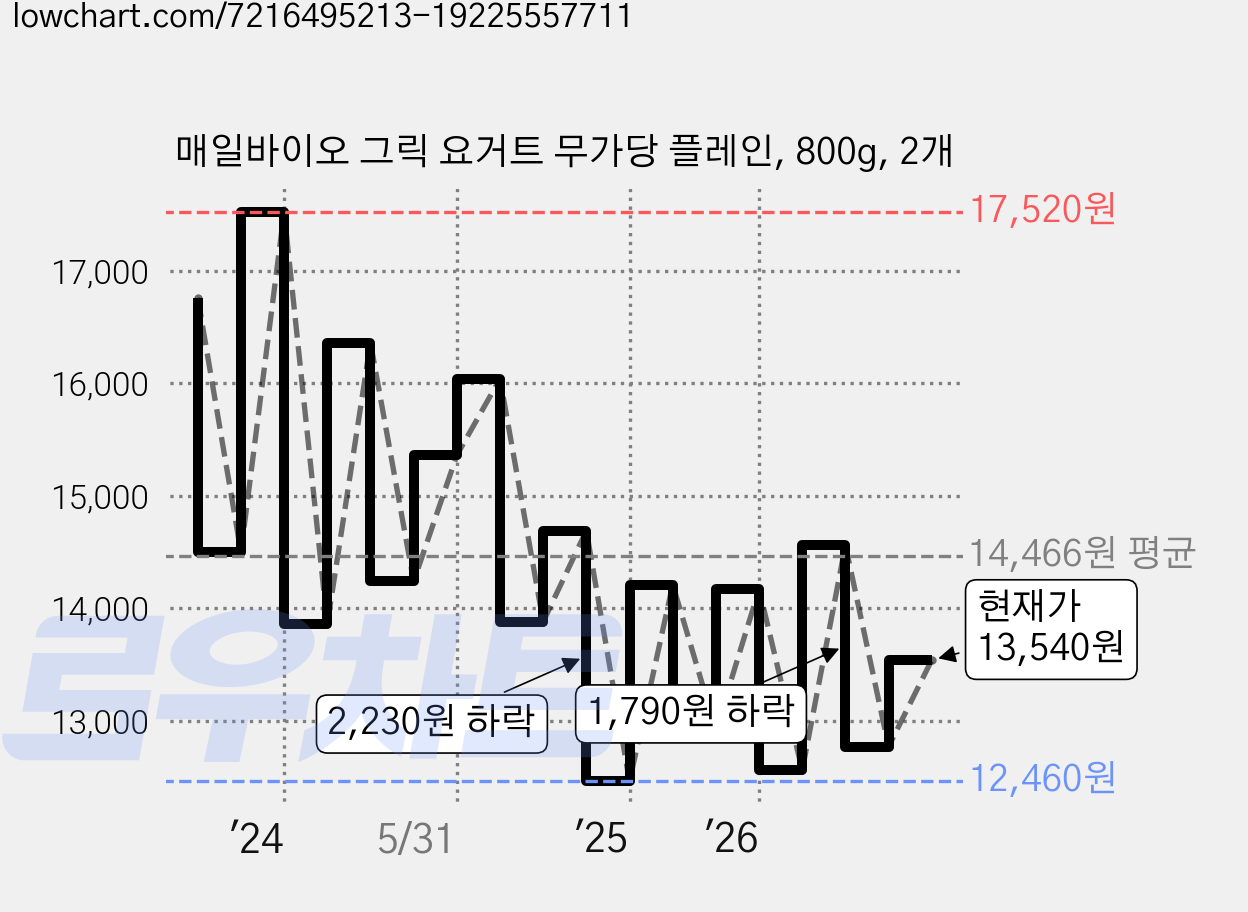매일바이오 그릭 요거트 무가당 플레인, 800g, 2개 가격 변동 차트, 현재가 13,540원, 관측 최저가 11,220원