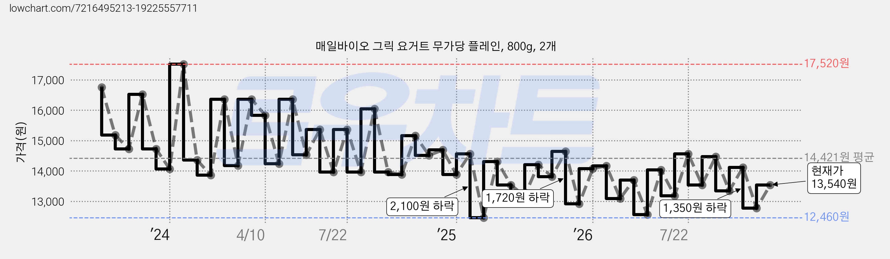 매일바이오 그릭 요거트 무가당 플레인, 800g, 2개 가격 변동 차트, 현재가 13,540원, 관측 최저가 11,220원