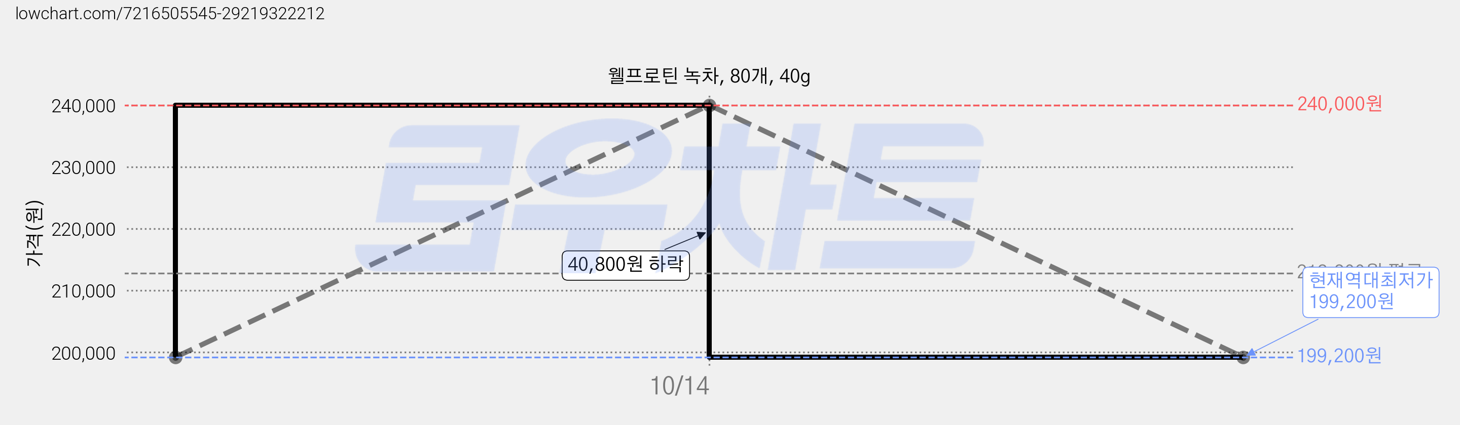 웰프로틴 녹차, 80개, 40g 가격 변동 차트, 현재가 199,200원, 역대최저가
