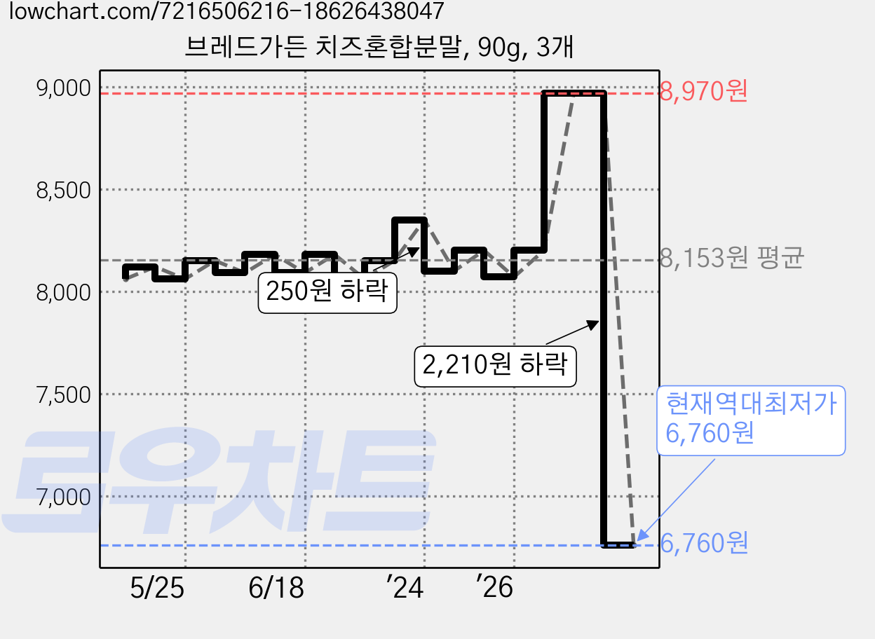 브레드가든 치즈혼합분말, 90g, 3개 가격 변동 차트, 현재가 6,760원, 역대최저가