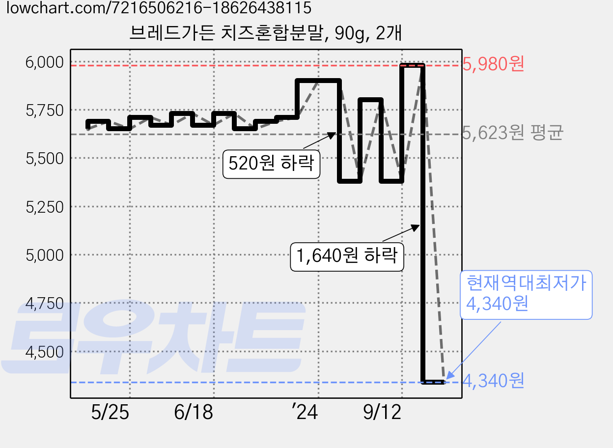 브레드가든 치즈혼합분말, 90g, 2개 가격 변동 차트, 현재가 4,340원, 역대최저가
