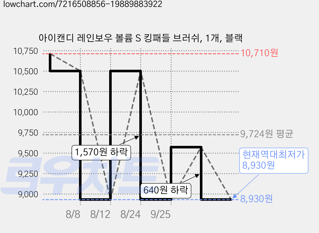 아이캔디 레인보우 볼륨 S 킹패들 브러쉬, 1개, 블랙 가격 변동 차트, 현재가 8,930원, 역대최저가