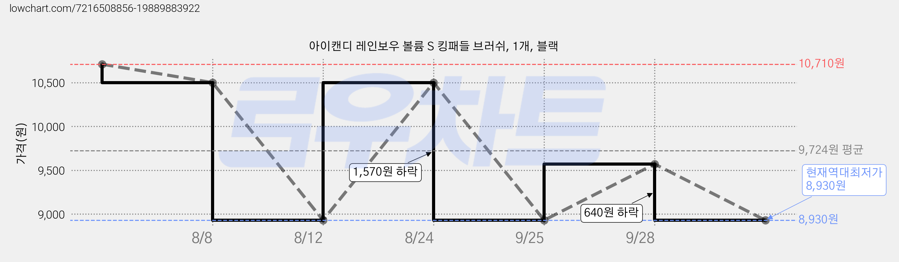 아이캔디 레인보우 볼륨 S 킹패들 브러쉬, 1개, 블랙 가격 변동 차트, 현재가 8,930원, 역대최저가