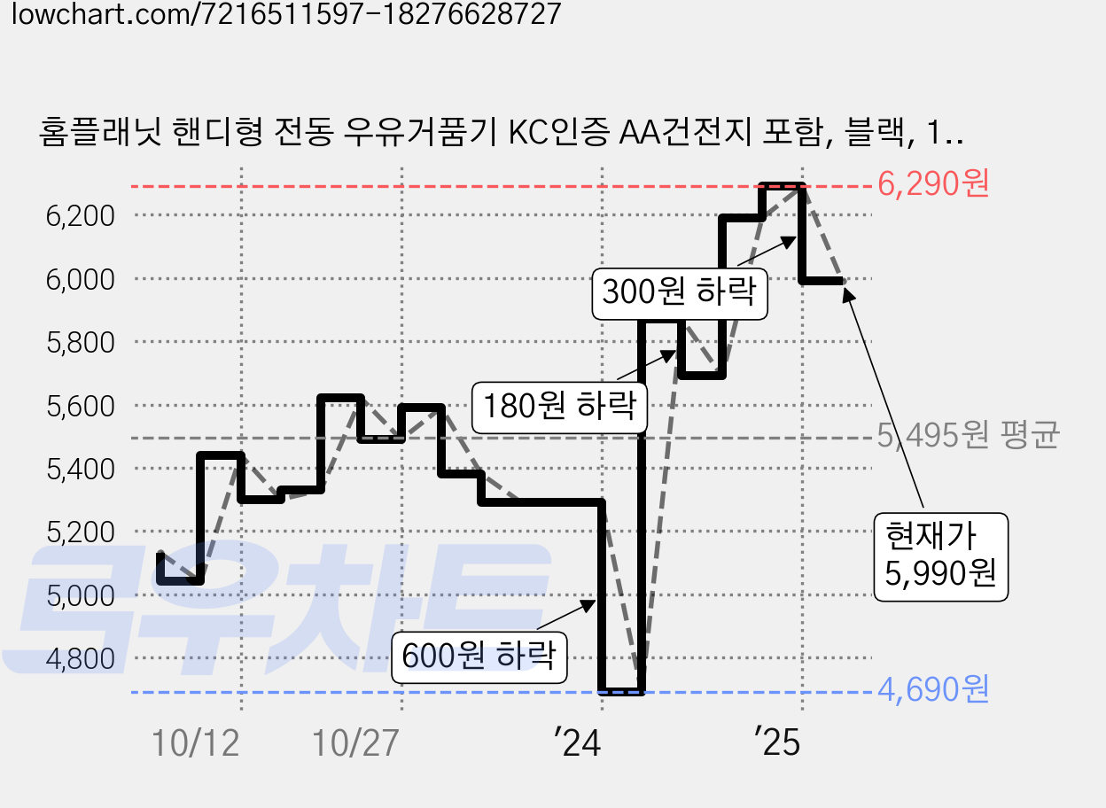 홈플래닛 핸디형 전동 우유거품기 KC인증 AA건전지 포함, 블랙, 1개 가격 변동 차트, 현재가 5,990원, 관측 최저가 4,690원