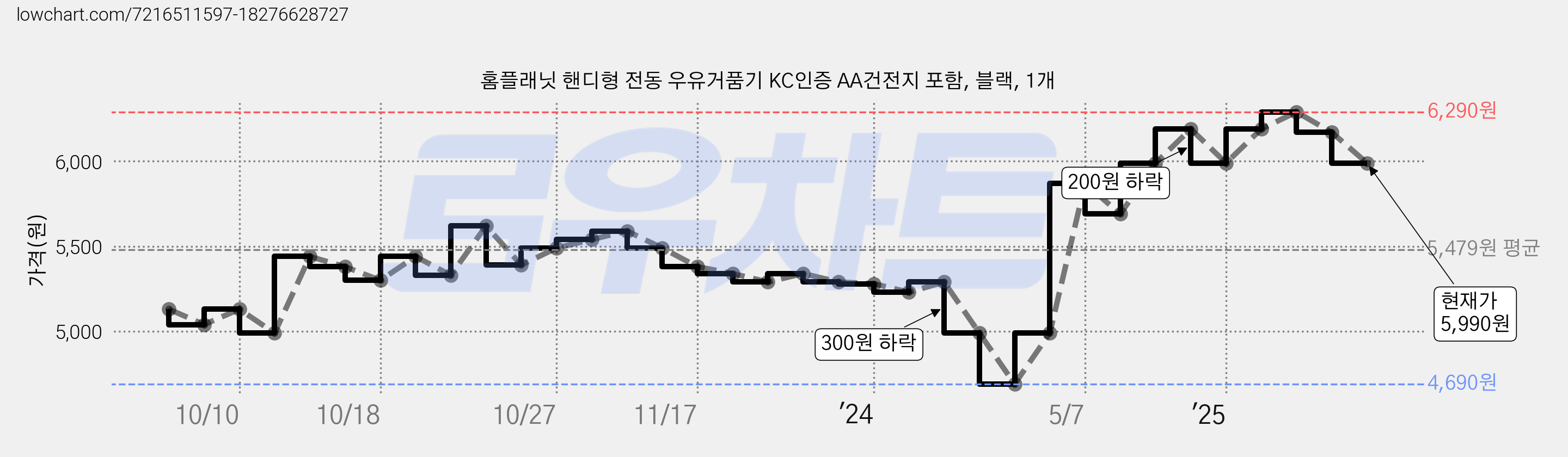 홈플래닛 핸디형 전동 우유거품기 KC인증 AA건전지 포함, 블랙, 1개 가격 변동 차트, 현재가 5,990원, 관측 최저가 4,690원