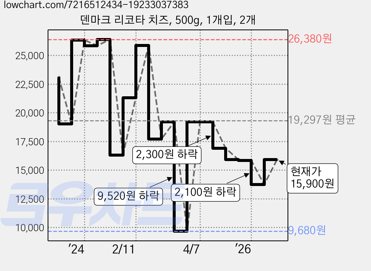 덴마크 리코타 치즈, 500g, 1개입, 2개 가격 변동 차트, 현재가 15,900원, 관측 최저가 9,680원