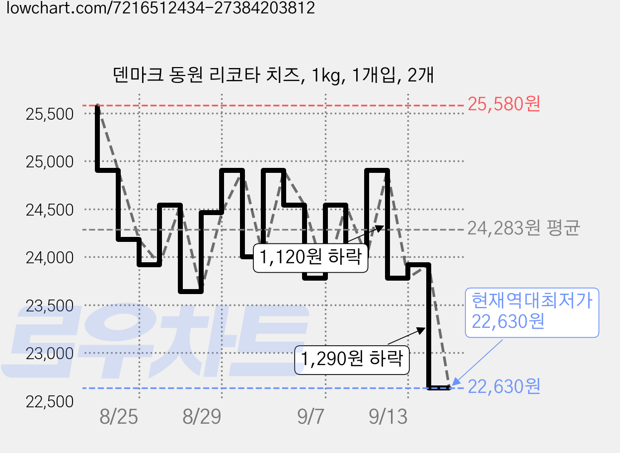 덴마크 동원 리코타 치즈, 1kg, 1개입, 2개 가격 변동 차트, 현재가 22,630원, 역대최저가
