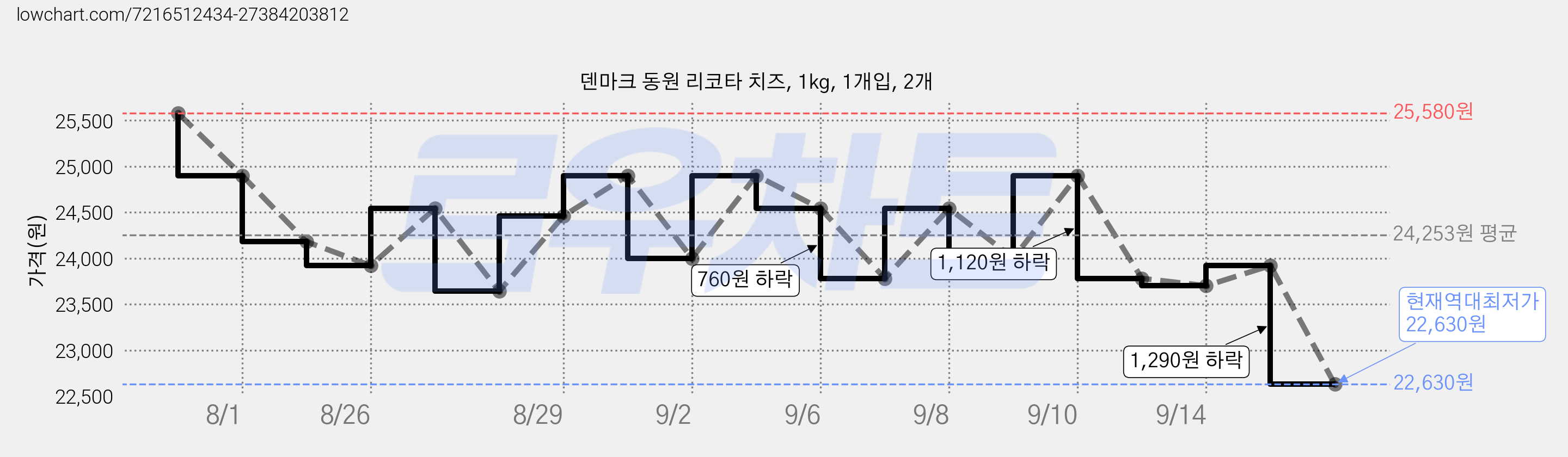 덴마크 동원 리코타 치즈, 1kg, 1개입, 2개 가격 변동 차트, 현재가 22,630원, 역대최저가