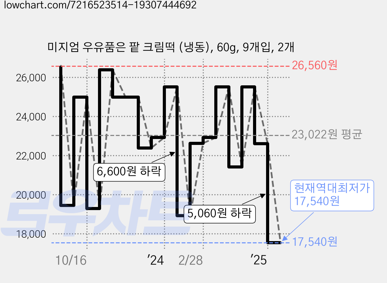 미지엄 우유품은 팥 크림떡 (냉동), 60g, 9개입, 2개 가격 변동 차트, 현재가 17,540원, 역대최저가