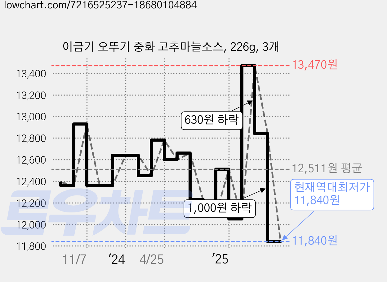 이금기 오뚜기 중화 고추마늘소스, 226g, 3개 가격 변동 차트, 현재가 11,840원, 역대최저가