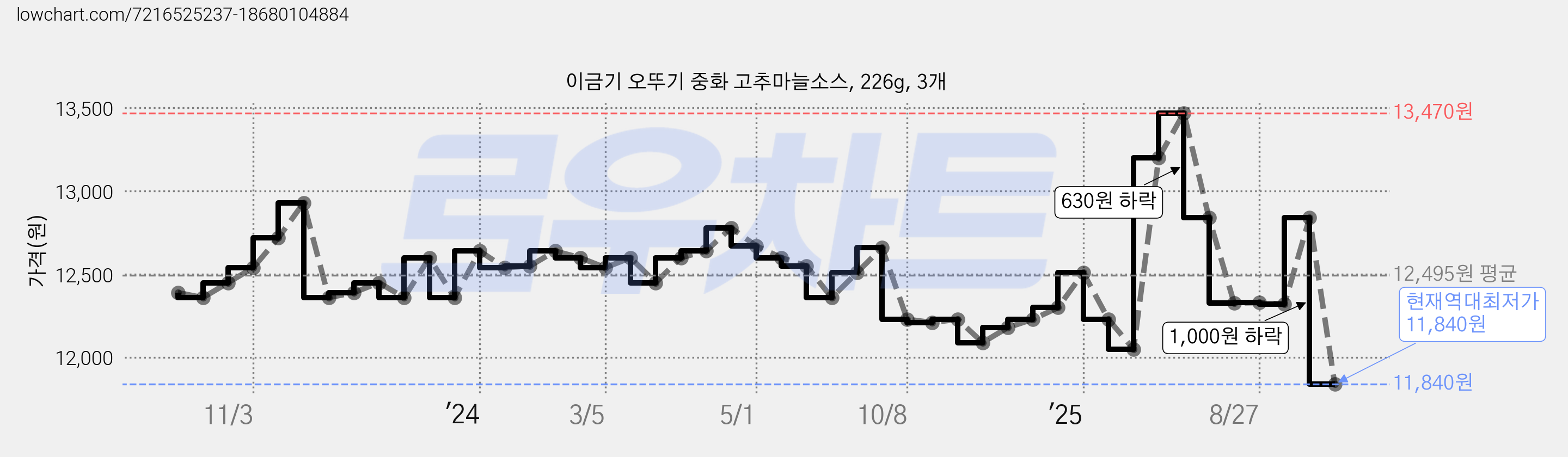 이금기 오뚜기 중화 고추마늘소스, 226g, 3개 가격 변동 차트, 현재가 11,840원, 역대최저가