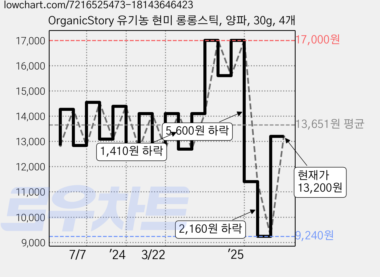 OrganicStory 유기농 현미 롱롱스틱, 양파, 30g, 4개 가격 변동 차트, 현재가 13,200원, 관측 최저가 9,240원