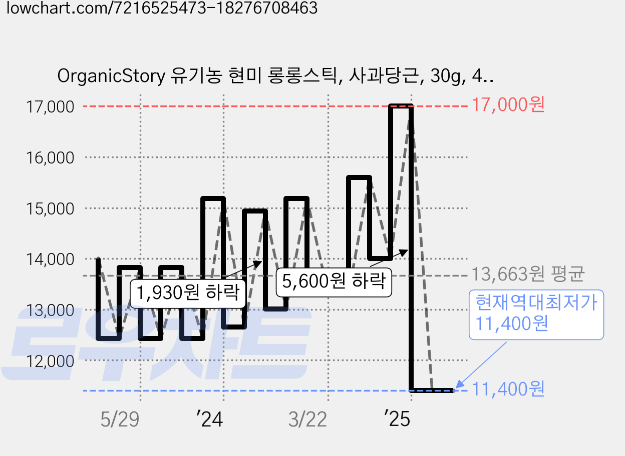 OrganicStory 유기농 현미 롱롱스틱, 사과당근, 30g, 4개 가격 변동 차트, 현재가 11,400원, 역대최저가