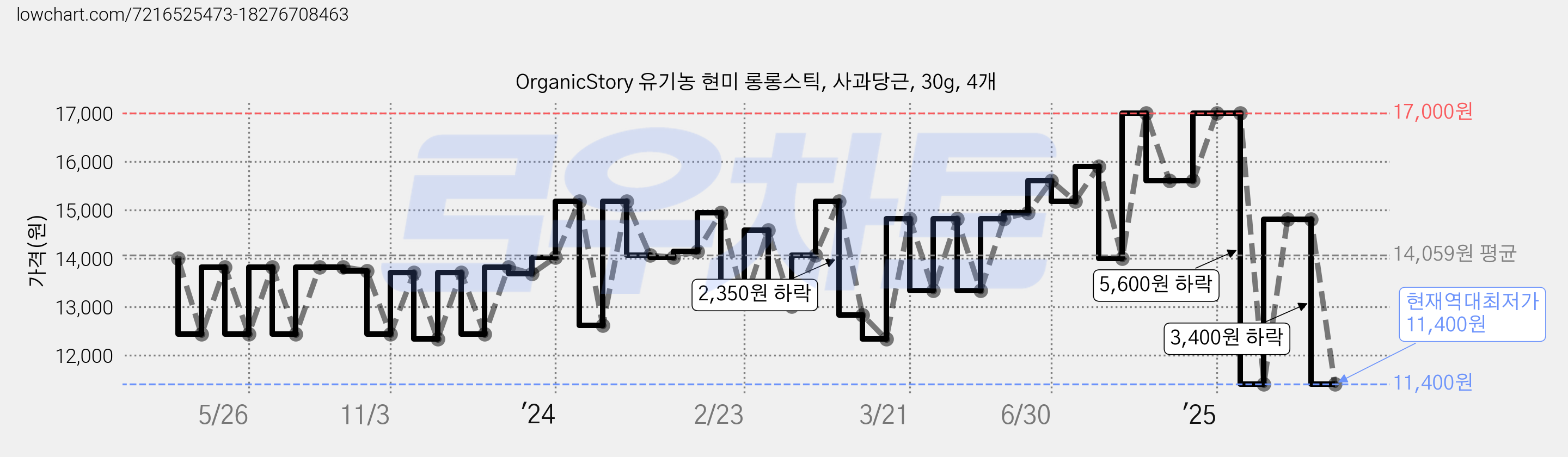 OrganicStory 유기농 현미 롱롱스틱, 사과당근, 30g, 4개 가격 변동 차트, 현재가 11,400원, 역대최저가