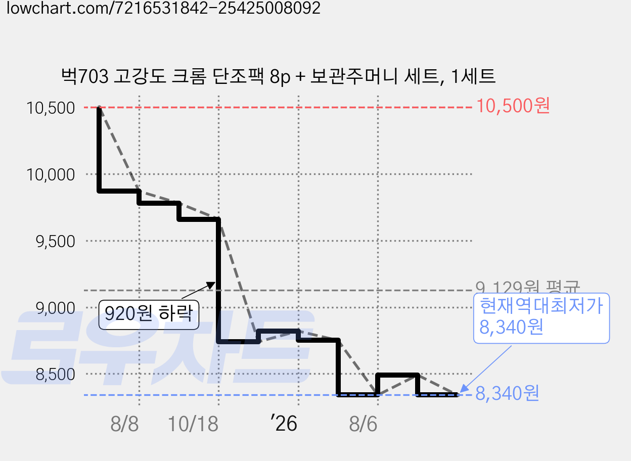 벅703 고강도 크롬 단조팩 8p + 보관주머니 세트, 1세트 가격 변동 차트, 현재가 8,340원, 역대최저가