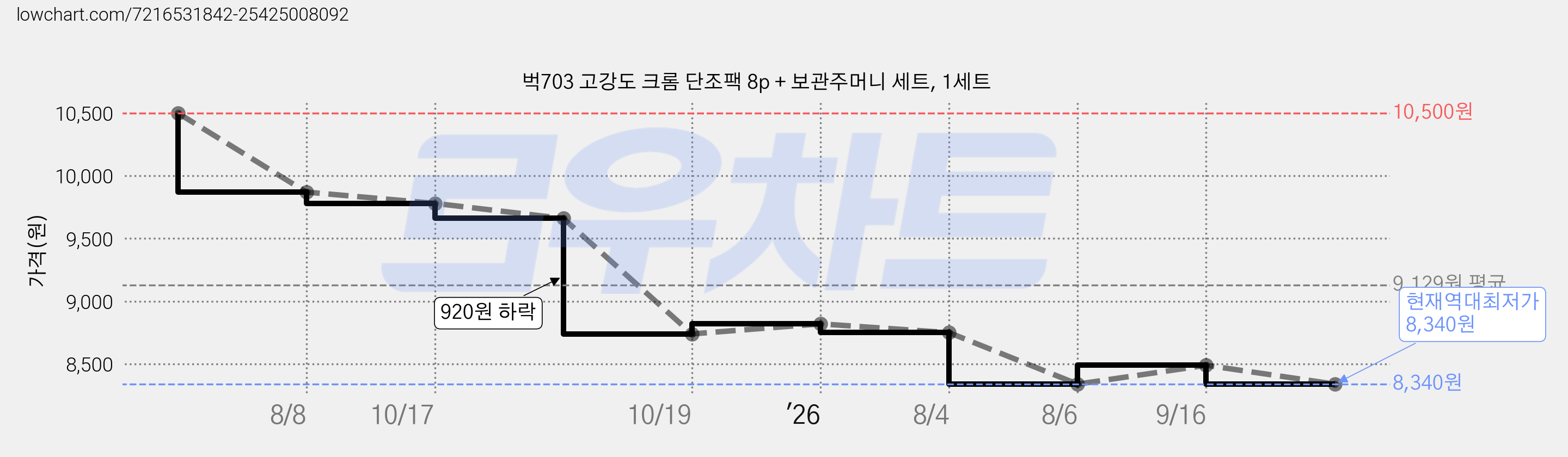 벅703 고강도 크롬 단조팩 8p + 보관주머니 세트, 1세트 가격 변동 차트, 현재가 8,340원, 역대최저가