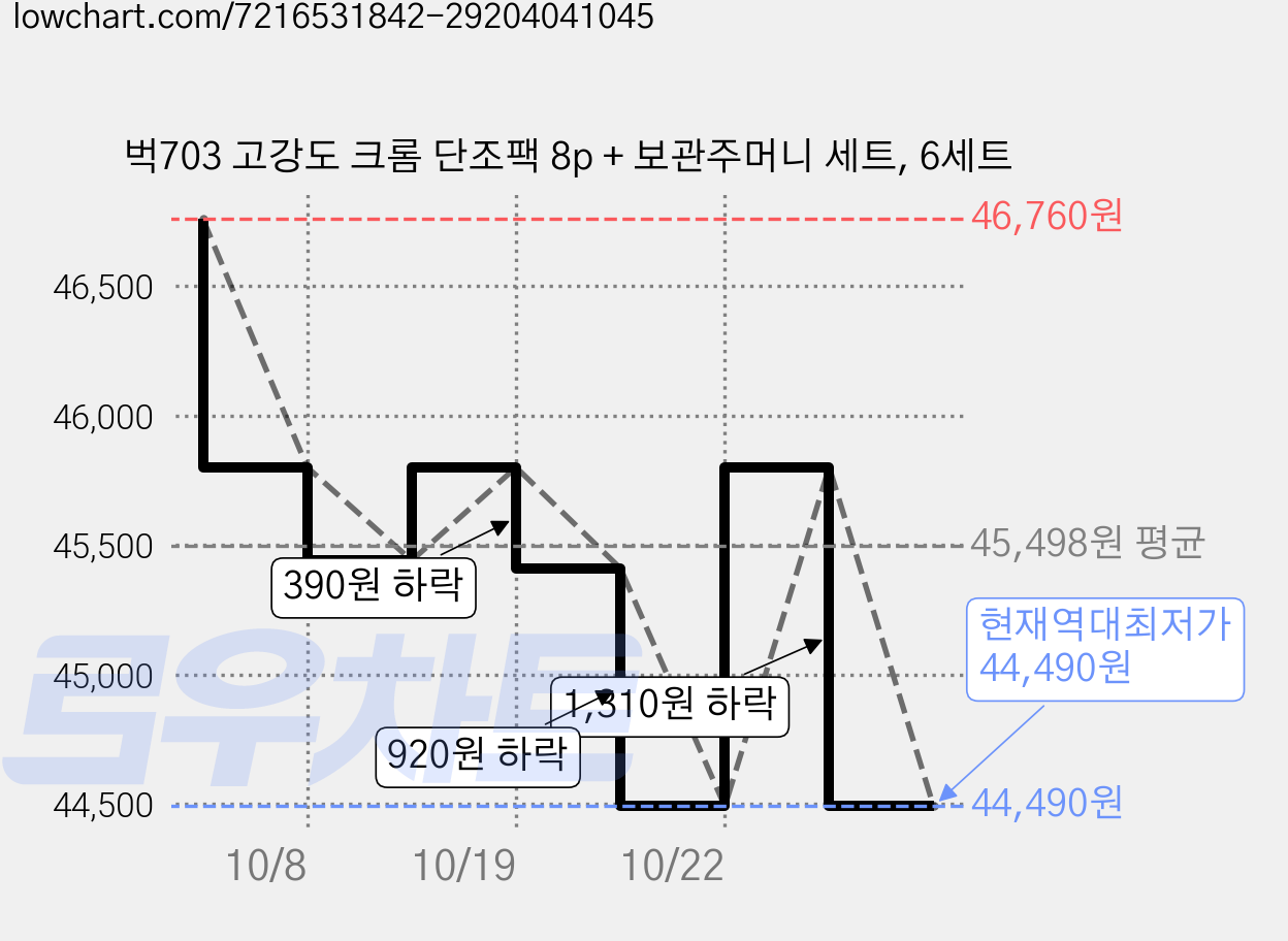 벅703 고강도 크롬 단조팩 8p + 보관주머니 세트, 6세트 가격 변동 차트, 현재가 44,490원, 역대최저가