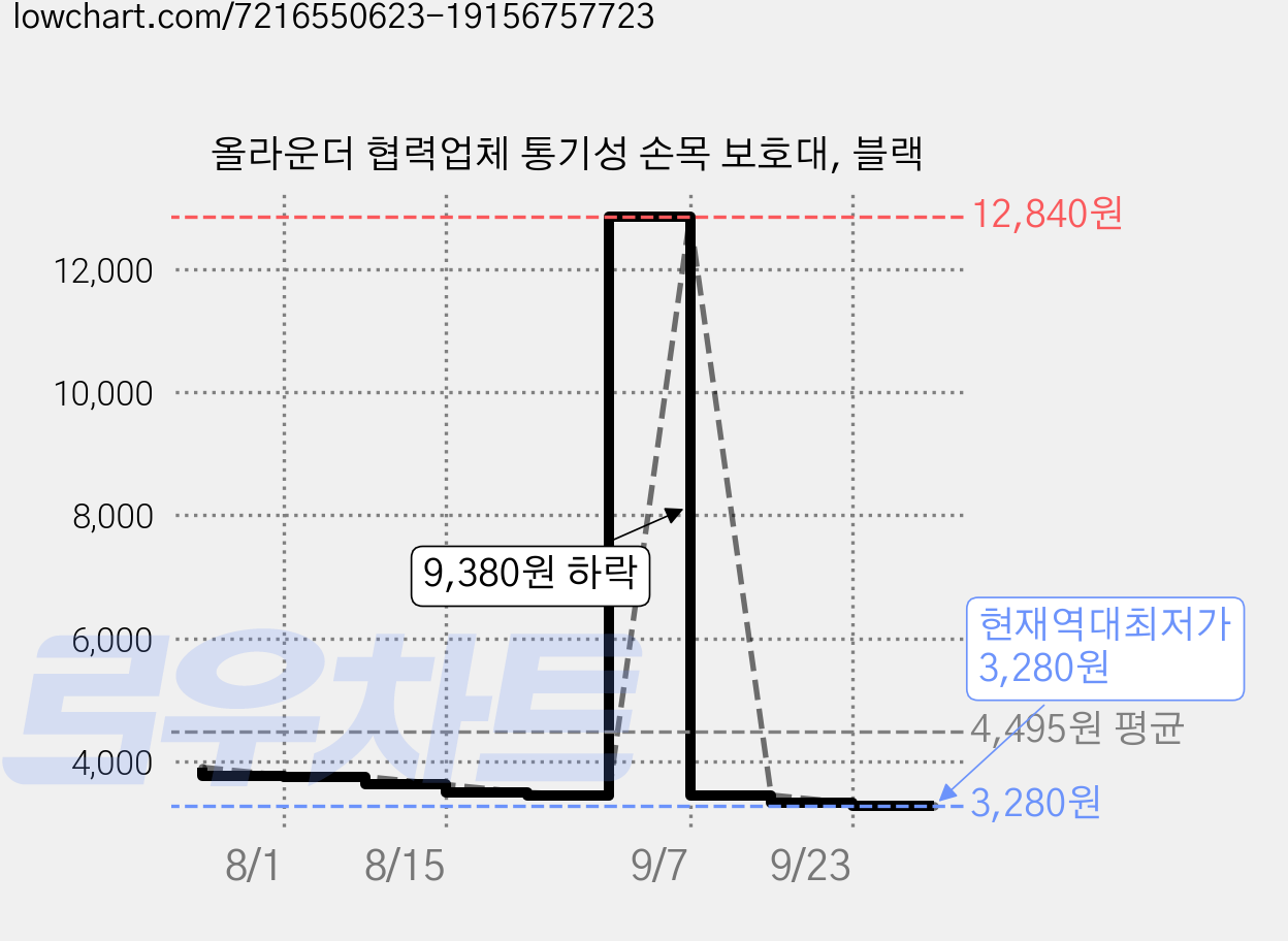 올라운더 협력업체 통기성 손목 보호대, 블랙 가격 변동 차트, 현재가 3,280원, 역대최저가