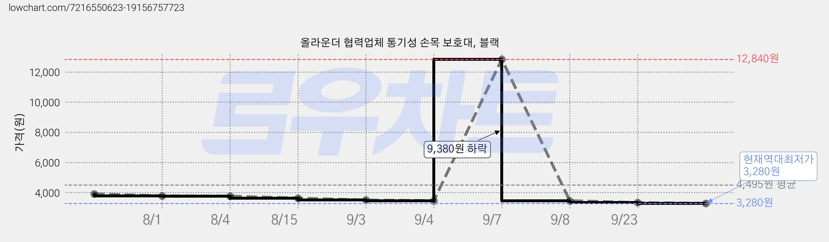 올라운더 협력업체 통기성 손목 보호대, 블랙 가격 변동 차트, 현재가 3,280원, 역대최저가