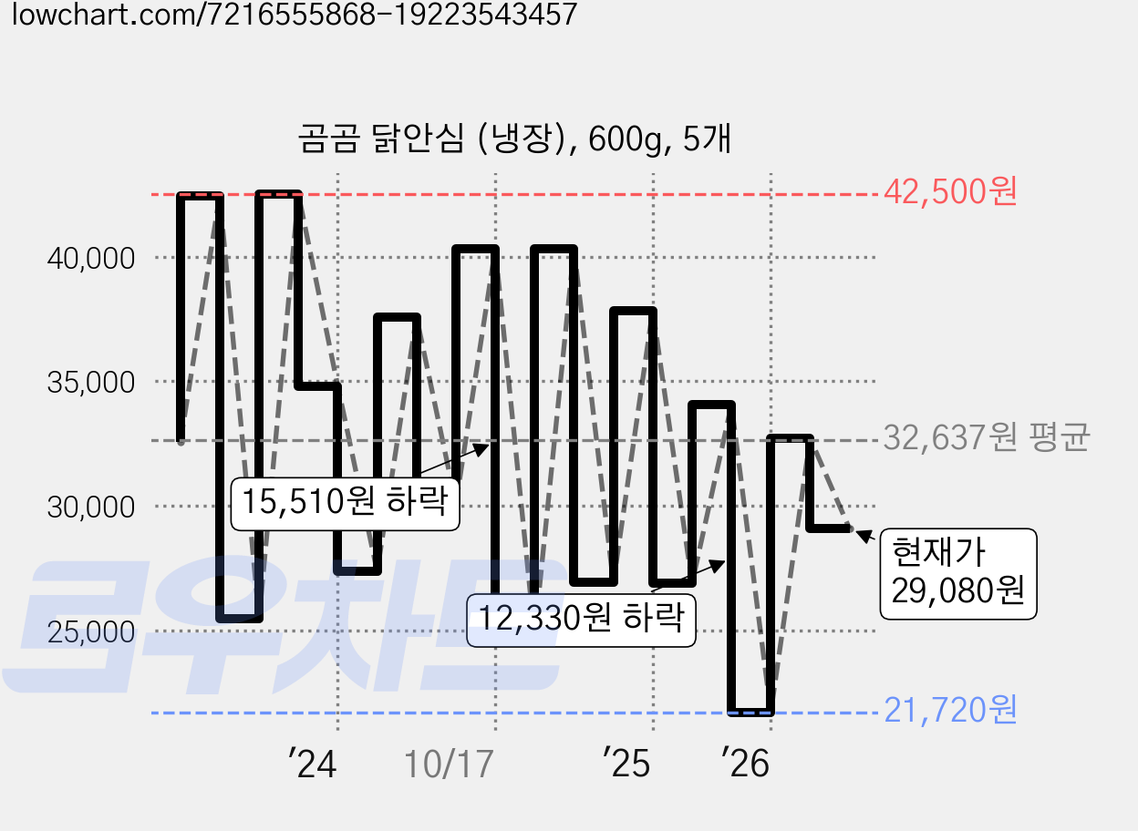 곰곰 닭안심 (냉장), 600g, 5개 가격 변동 차트, 현재가 29,080원, 관측 최저가 21,720원