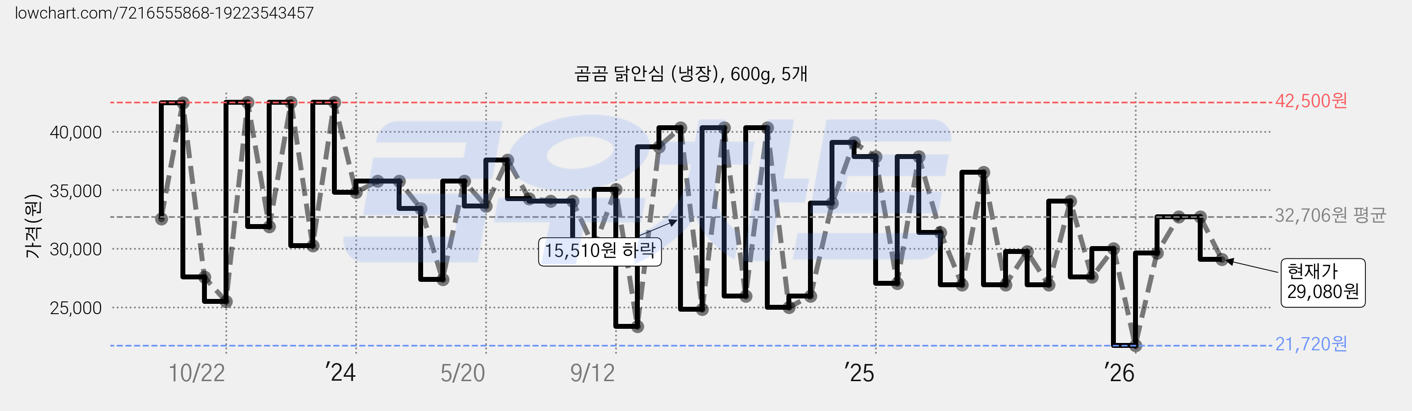 곰곰 닭안심 (냉장), 600g, 5개 가격 변동 차트, 현재가 29,080원, 관측 최저가 21,720원
