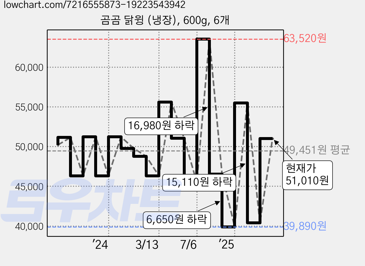 곰곰 닭윙 (냉장), 600g, 6개 가격 변동 차트, 현재가 51,010원, 관측 최저가 39,890원