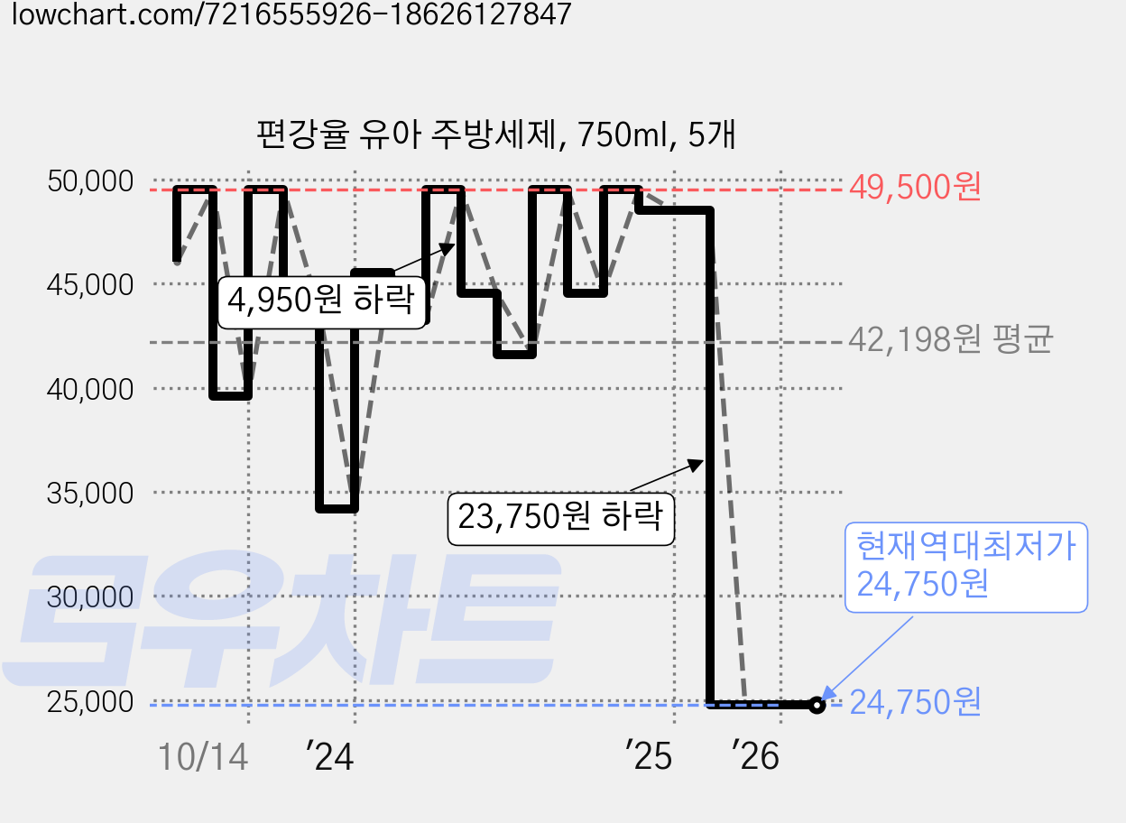 편강율 유아 주방세제, 750ml, 5개 가격 변동 차트, 현재가 24,750원, 역대최저가
