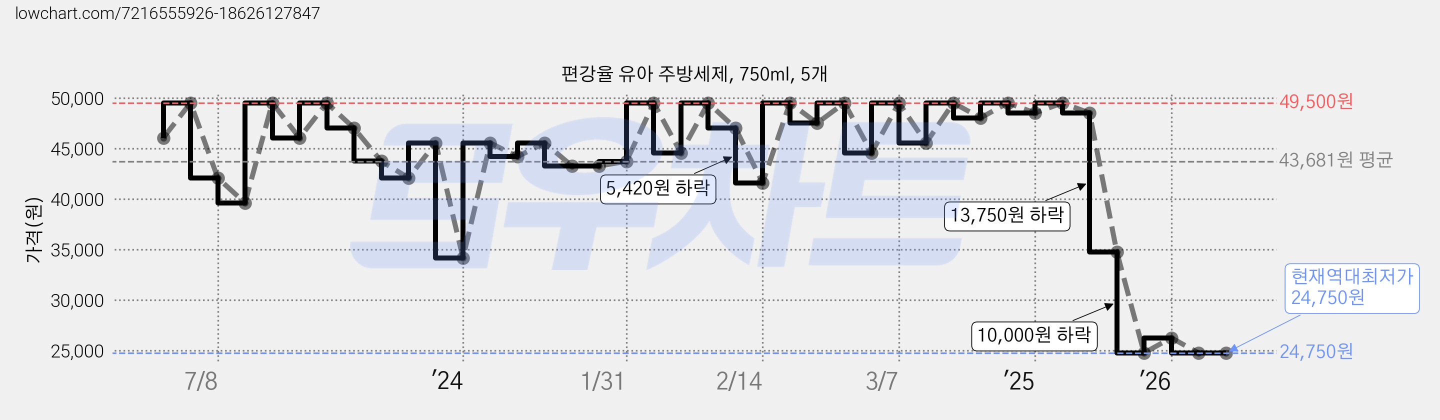 편강율 유아 주방세제, 750ml, 5개 가격 변동 차트, 현재가 24,750원, 역대최저가