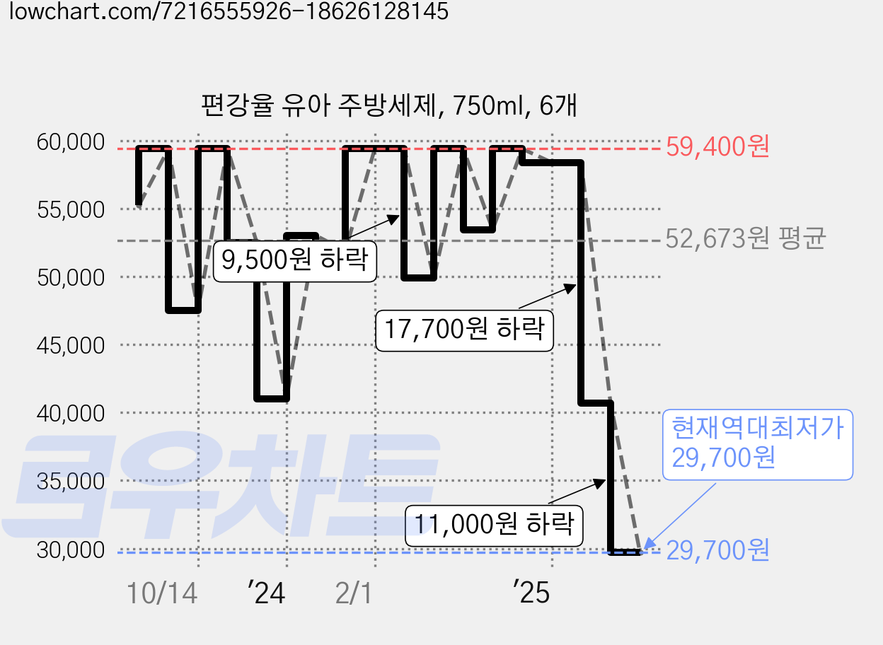 편강율 유아 주방세제, 750ml, 6개 가격 변동 차트, 현재가 29,700원, 역대최저가