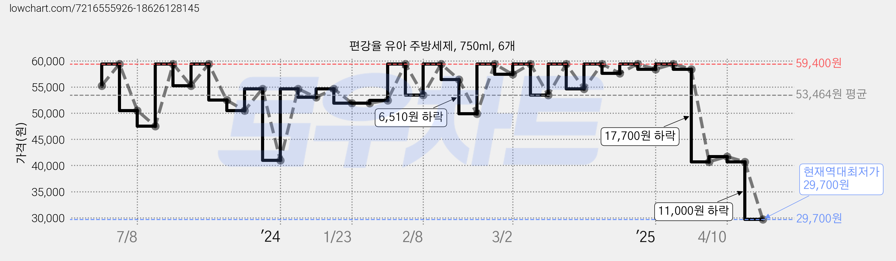 편강율 유아 주방세제, 750ml, 6개 가격 변동 차트, 현재가 29,700원, 역대최저가