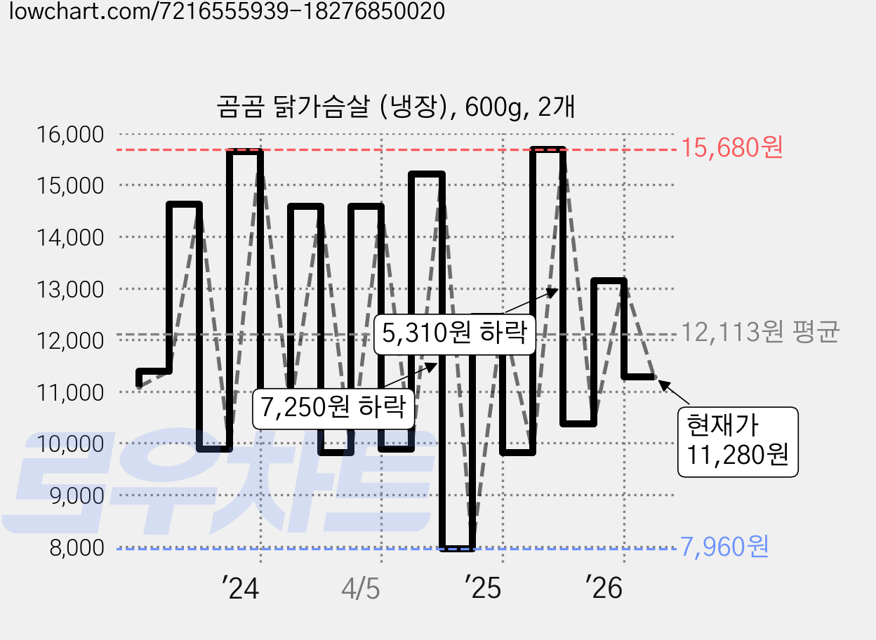 곰곰 닭가슴살 (냉장), 600g, 2개 가격 변동 차트, 현재가 11,280원, 관측 최저가 7,960원