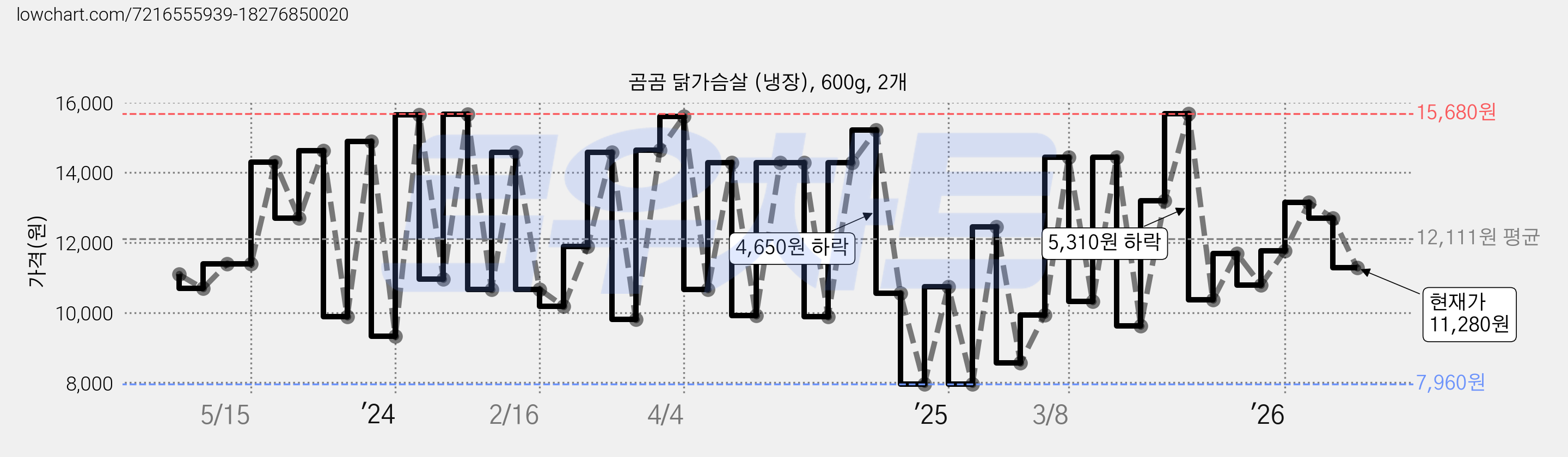 곰곰 닭가슴살 (냉장), 600g, 2개 가격 변동 차트, 현재가 11,280원, 관측 최저가 7,960원
